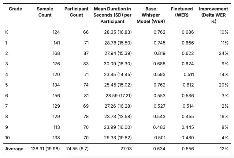 Table 1. Word Error Rate (WER) for base Whisper-v3-large model and finetuned variant by grade level in CSLU Kids Dataset (test set only). Lower WER is better.