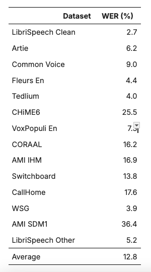 Table 2. Word Error Rate (WER) for base Whisper-v2-large model on adult voice datasets. Reproduced from Radford et al. (2022).