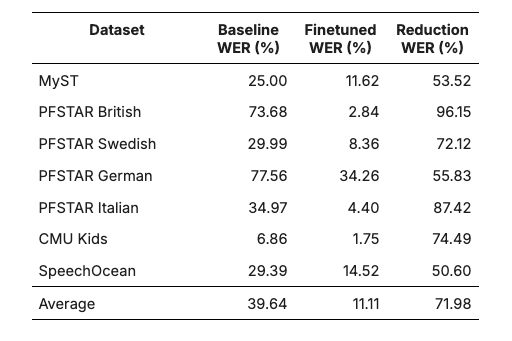 Table 3. Word Error Rate (WER) for base and finetuned Whisper-v2-large model on child voice datasets. Reproduced from Jain et al. (2024).